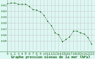 Courbe de la pression atmosphrique pour St. Radegund