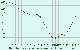 Courbe de la pression atmosphrique pour Saint-Jean-de-Vedas (34)