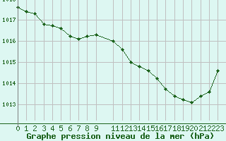 Courbe de la pression atmosphrique pour Orlans (45)