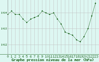 Courbe de la pression atmosphrique pour Perpignan (66)