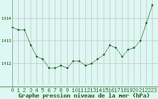 Courbe de la pression atmosphrique pour Le Mans (72)