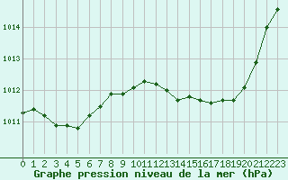 Courbe de la pression atmosphrique pour Hyres (83)