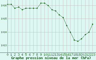 Courbe de la pression atmosphrique pour Besn (44)