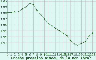 Courbe de la pression atmosphrique pour Grenoble/St-Etienne-St-Geoirs (38)