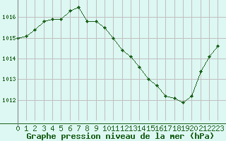Courbe de la pression atmosphrique pour Grenoble/St-Etienne-St-Geoirs (38)