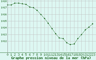 Courbe de la pression atmosphrique pour Ble - Binningen (Sw)