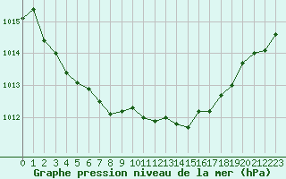 Courbe de la pression atmosphrique pour Vernouillet (78)