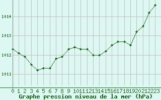 Courbe de la pression atmosphrique pour Nmes - Courbessac (30)