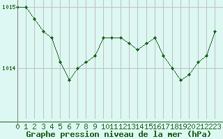 Courbe de la pression atmosphrique pour Landivisiau (29)