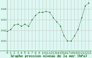 Courbe de la pression atmosphrique pour Pomrols (34)