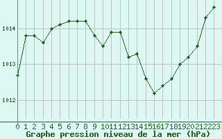 Courbe de la pression atmosphrique pour Nonaville (16)