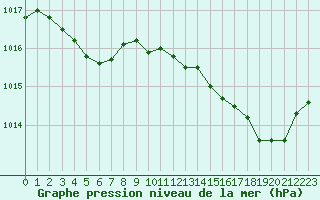 Courbe de la pression atmosphrique pour Lignerolles (03)