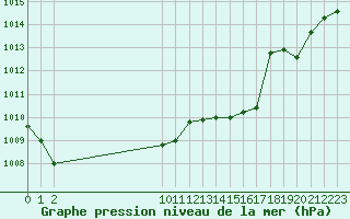 Courbe de la pression atmosphrique pour San Chierlo (It)