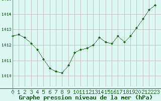 Courbe de la pression atmosphrique pour Valleroy (54)