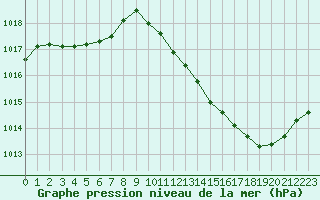 Courbe de la pression atmosphrique pour Noyarey (38)