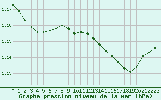 Courbe de la pression atmosphrique pour Isle-sur-la-Sorgue (84)