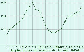 Courbe de la pression atmosphrique pour Sacueni