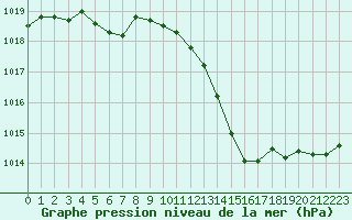 Courbe de la pression atmosphrique pour Guidel (56)