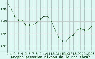 Courbe de la pression atmosphrique pour Cazaux (33)