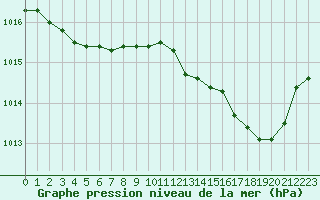 Courbe de la pression atmosphrique pour Calvi (2B)