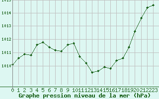 Courbe de la pression atmosphrique pour Sion (Sw)