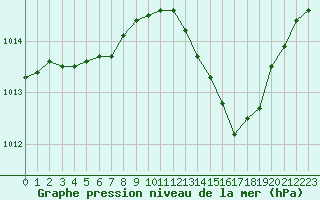Courbe de la pression atmosphrique pour Pomrols (34)