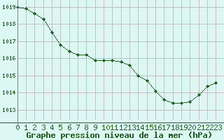 Courbe de la pression atmosphrique pour Dieppe (76)