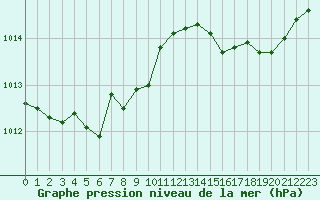 Courbe de la pression atmosphrique pour Cap Pertusato (2A)