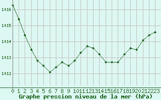 Courbe de la pression atmosphrique pour Douzens (11)