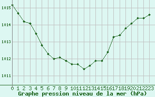 Courbe de la pression atmosphrique pour Bois-de-Villers (Be)