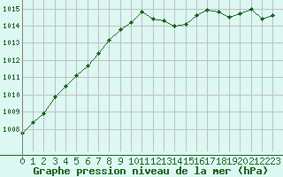 Courbe de la pression atmosphrique pour Colmar (68)
