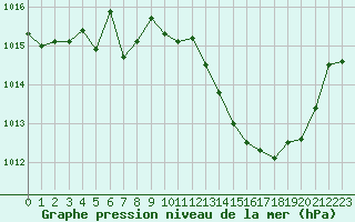 Courbe de la pression atmosphrique pour Gourdon (46)