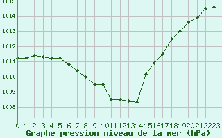 Courbe de la pression atmosphrique pour Luzern