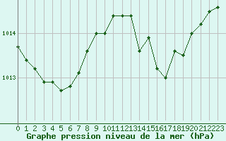 Courbe de la pression atmosphrique pour Lans-en-Vercors (38)