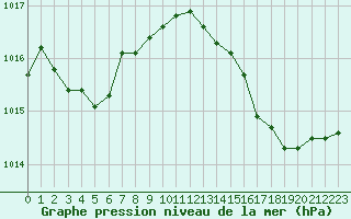 Courbe de la pression atmosphrique pour Monts-sur-Guesnes (86)