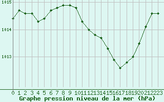 Courbe de la pression atmosphrique pour Saint-Martin-de-Londres (34)