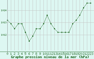 Courbe de la pression atmosphrique pour Agde (34)