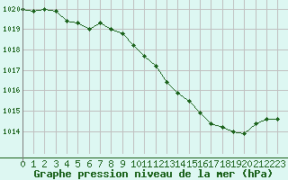 Courbe de la pression atmosphrique pour Selonnet (04)