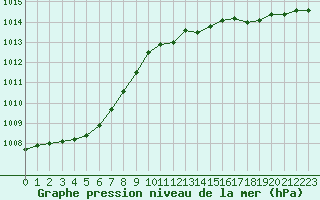 Courbe de la pression atmosphrique pour Woluwe-Saint-Pierre (Be)