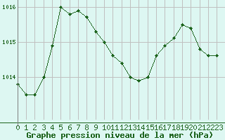Courbe de la pression atmosphrique pour Mugla