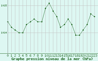 Courbe de la pression atmosphrique pour Calais / Marck (62)