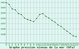 Courbe de la pression atmosphrique pour Bruxelles (Be)