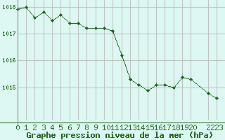 Courbe de la pression atmosphrique pour Xertigny-Moyenpal (88)