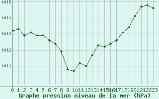 Courbe de la pression atmosphrique pour Boulaide (Lux)