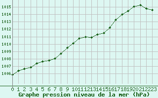 Courbe de la pression atmosphrique pour Guret (23)