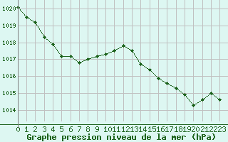 Courbe de la pression atmosphrique pour Istres (13)
