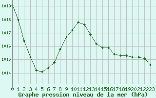 Courbe de la pression atmosphrique pour Ste (34)