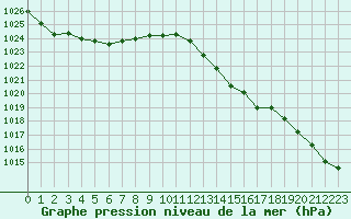 Courbe de la pression atmosphrique pour Albi (81)