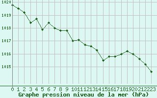 Courbe de la pression atmosphrique pour Mullingar