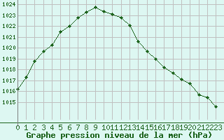 Courbe de la pression atmosphrique pour Xonrupt-Longemer (88)